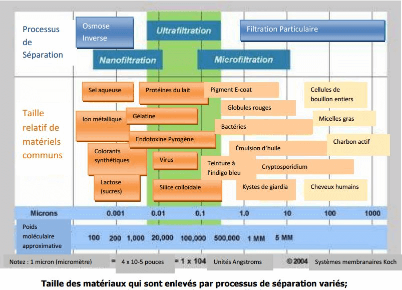 Puissance Résolutive De La Filtration Par Osmose Inverse