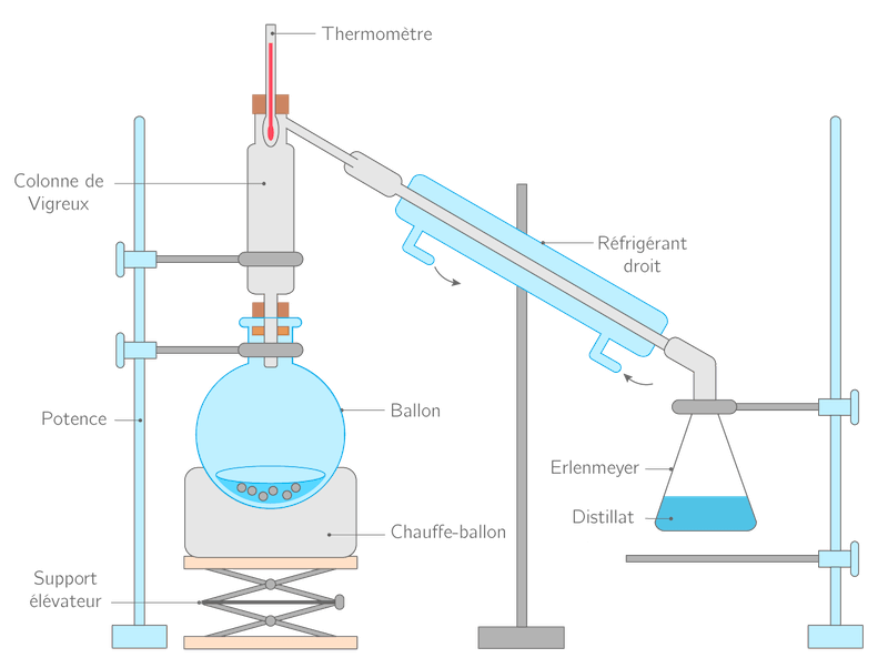 Schéma Montage Distillation