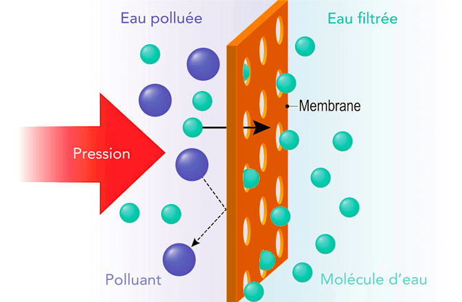 Fonctionnement des systèmes d'osmose inverse 