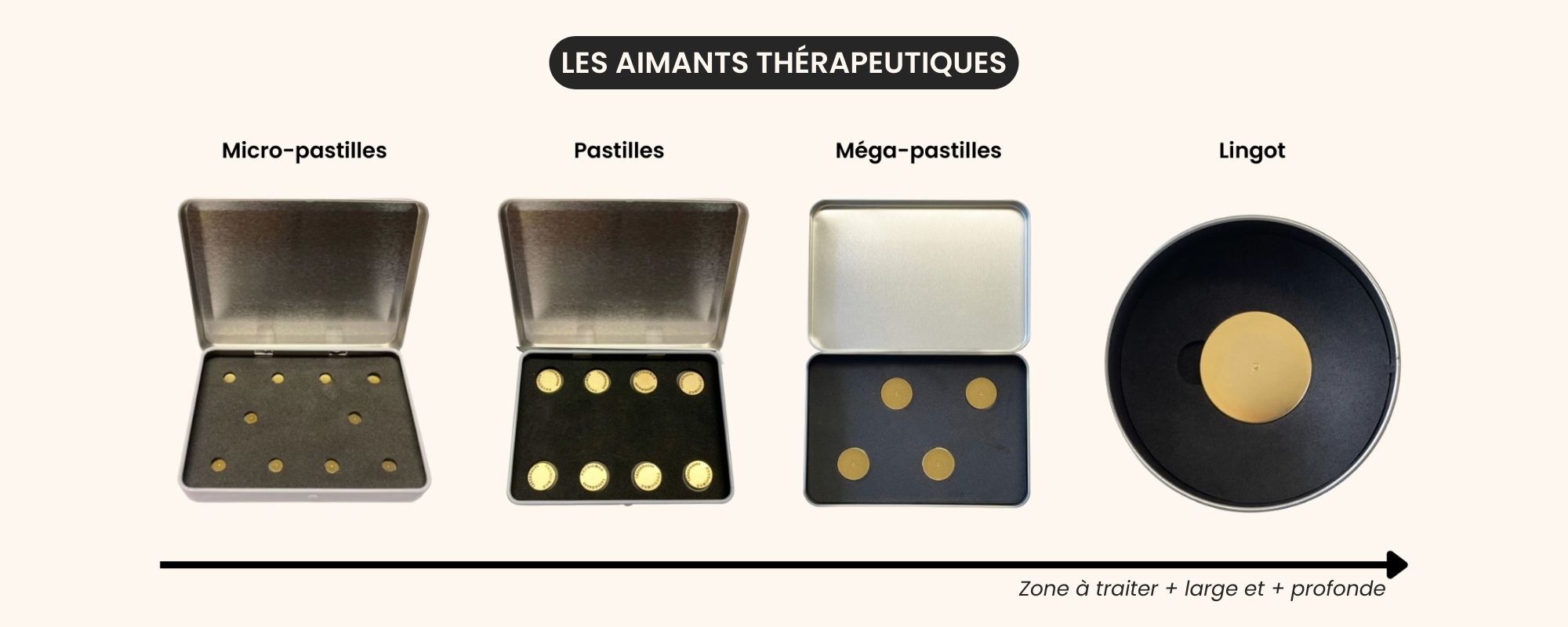 gamme d'aimants thérapeutiques