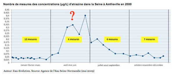 Nombre de mesures des concentrations (μg/L) d'atrazine dans la Seine à Amfreville en 2000