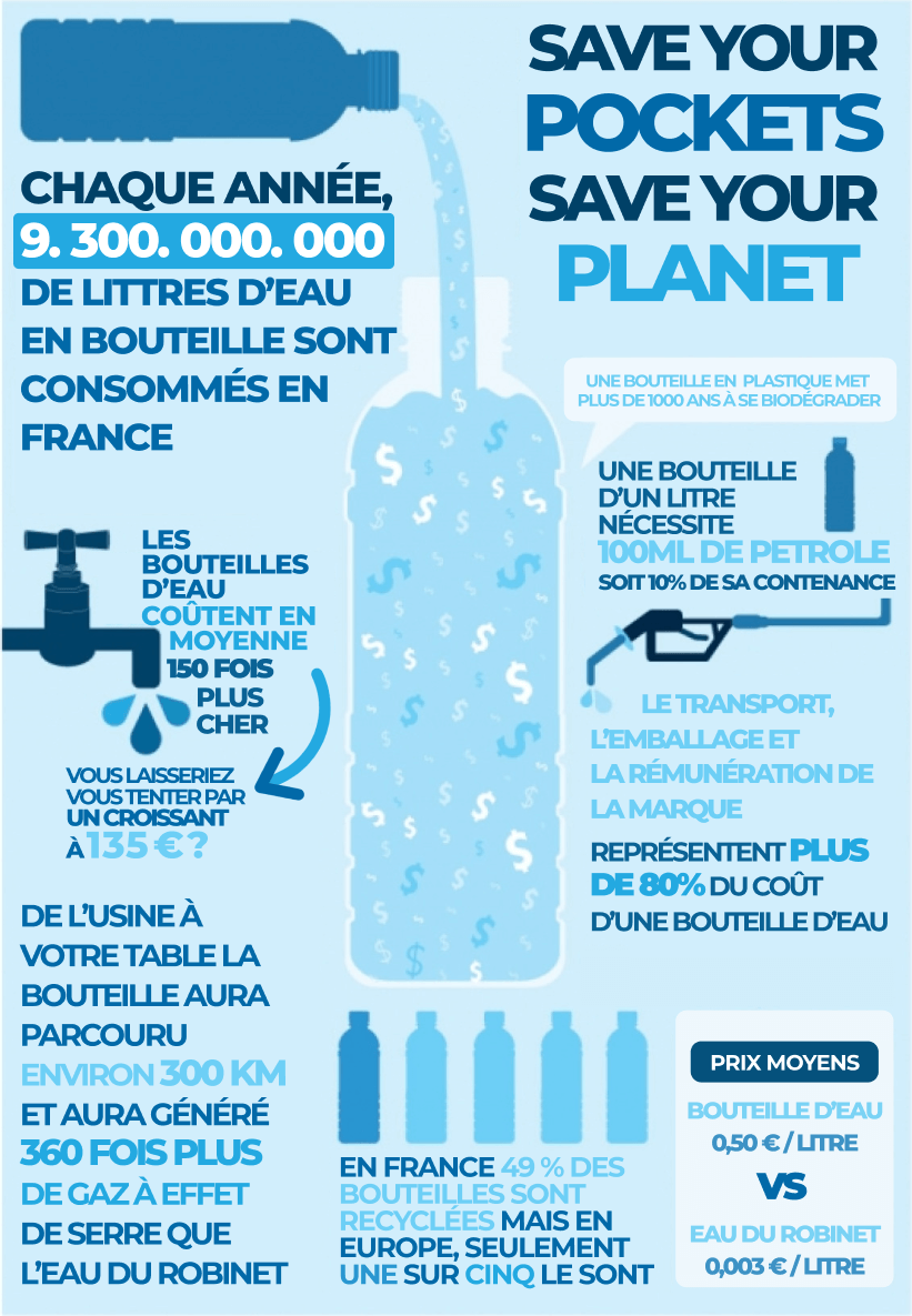 Eau du robinet vs eau en bouteille