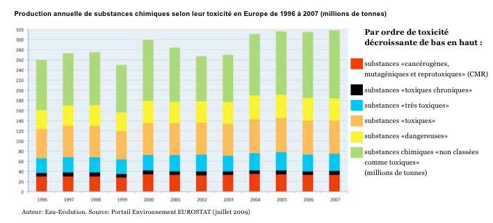les chiffres de la production chimique